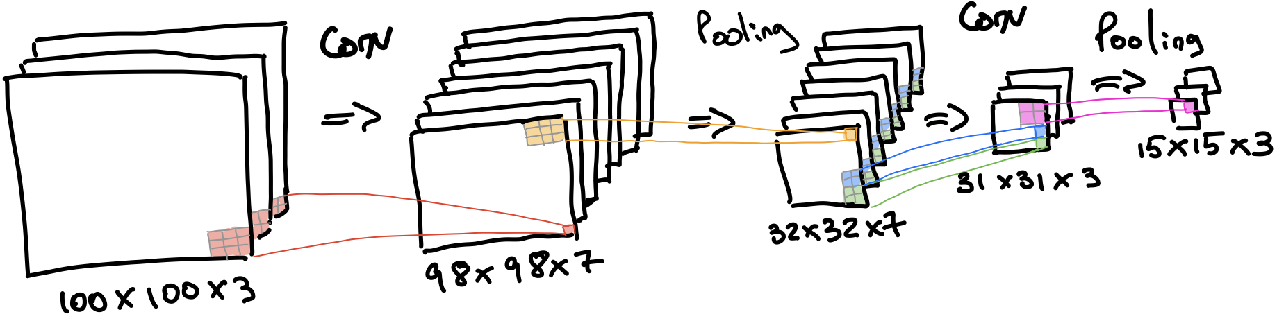 A convolutional neural network with two conv+max-pooling layers