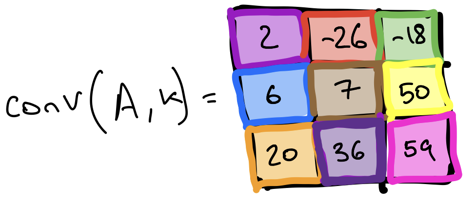 The result of the convolution