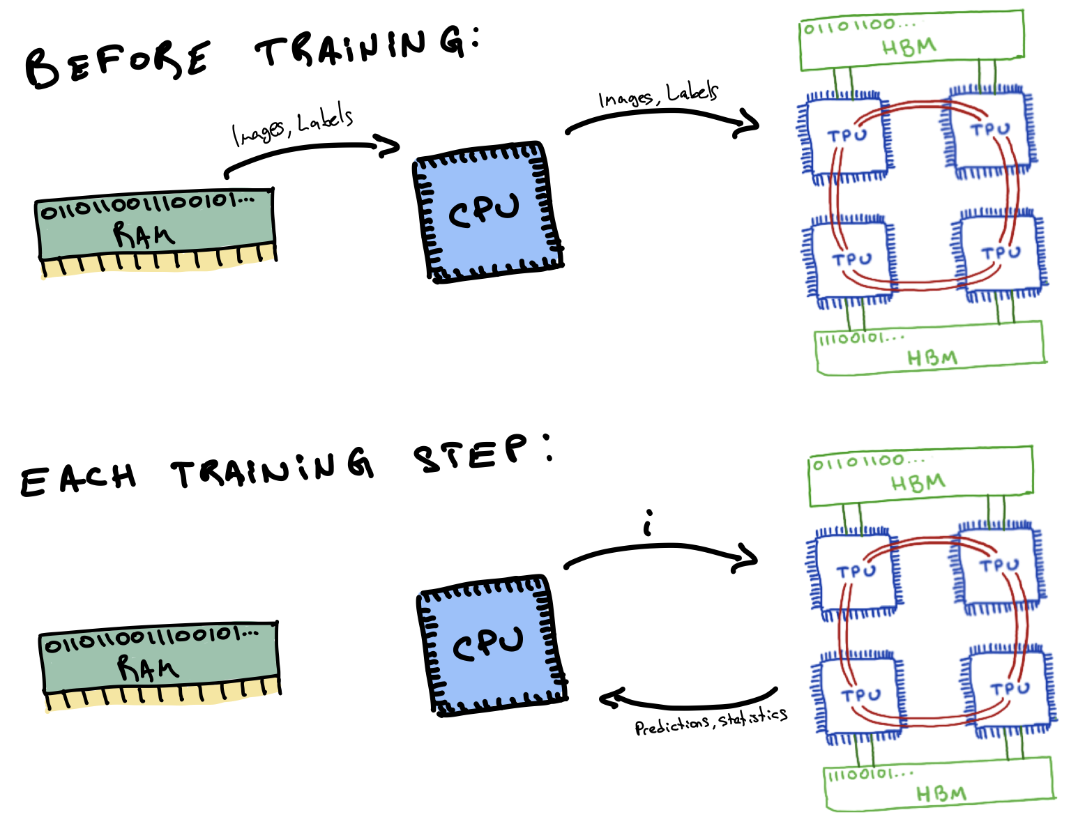 Splitting transfers of data from computation