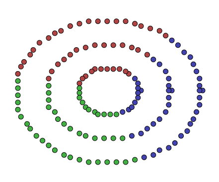 K-means clustering concentric circles