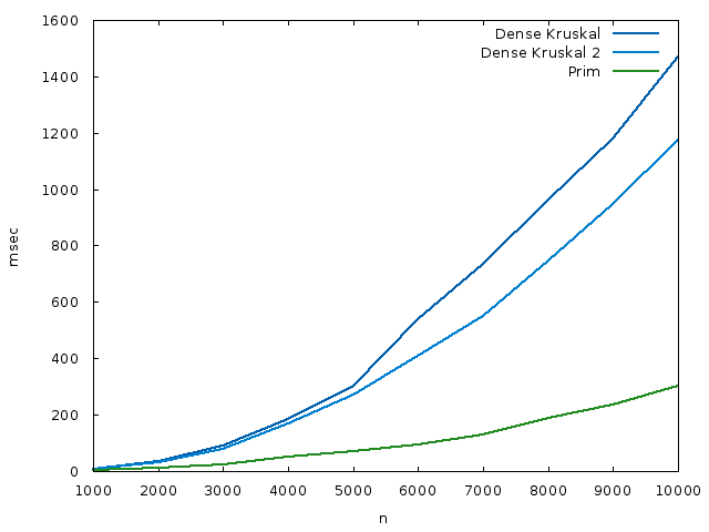 Benchmarks of the space-time tradeoff, labelled Kruskal 2