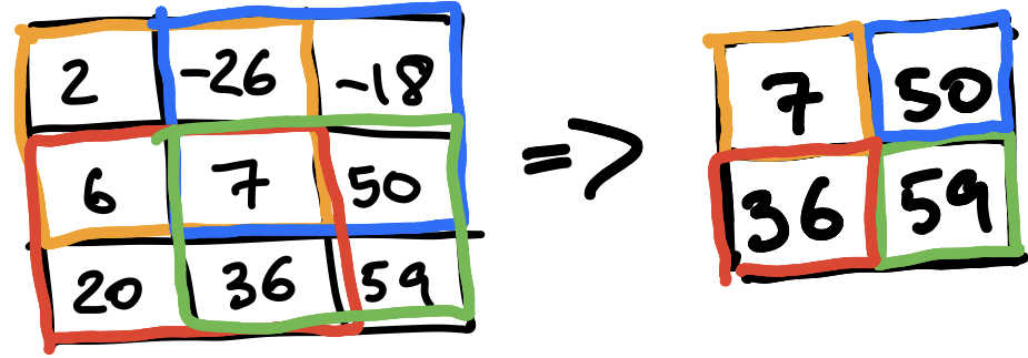 Max-pooling the convolution