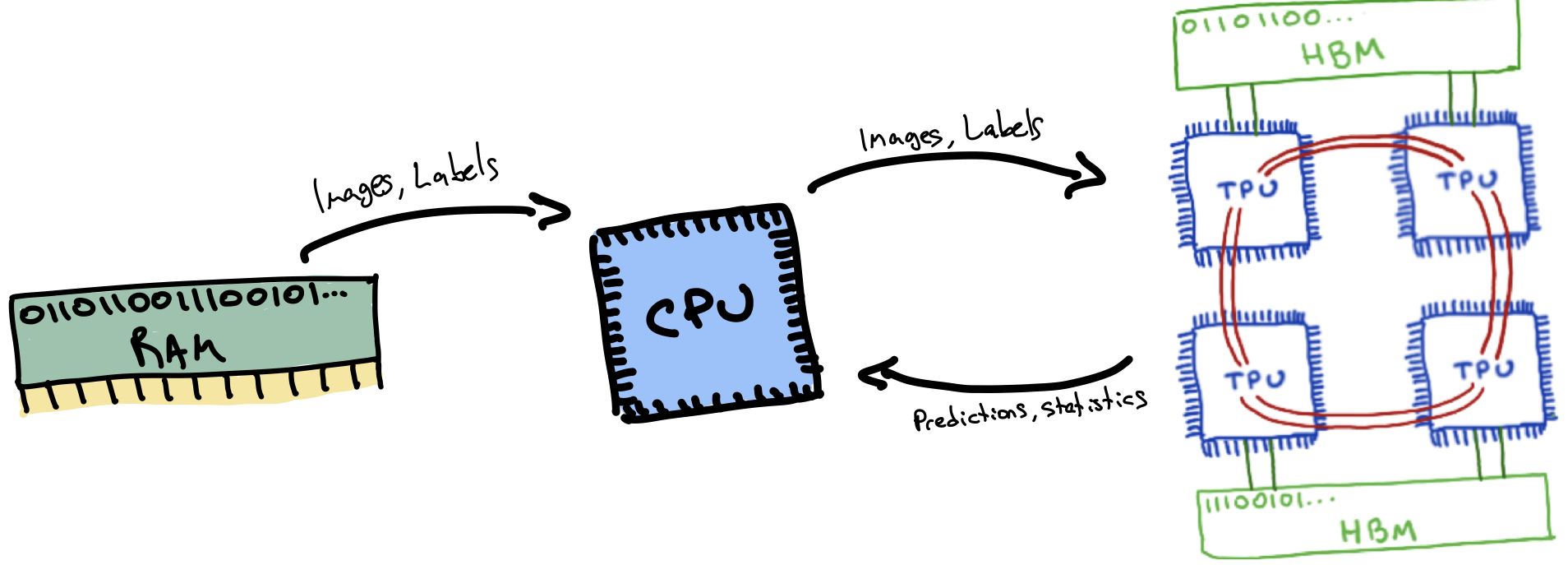 Transfer of data from CPU RAM to TPU HBM