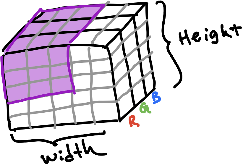 A 3x3 kernel applied to an RGB image
